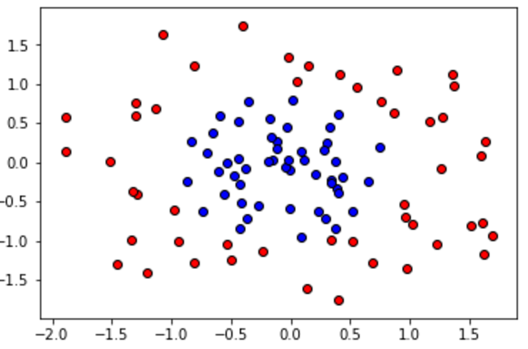 Detecting Overfitting And Underfitting With Learning Curves